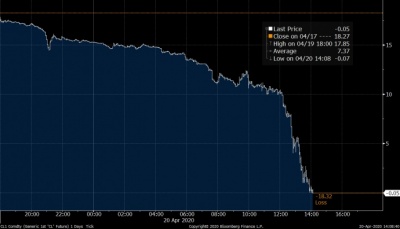 Ціна нафти WTI уперше в історії стала негативною