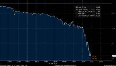 Ціна нафти WTI уперше в історії стала негативною