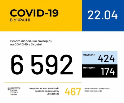 Кожен шостий інфікований на COVID-19 українець – мешканець Буковини