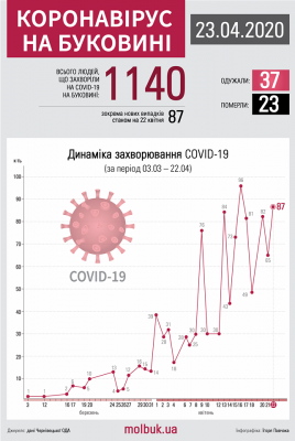Коронавірус атакує Буковину: що відомо на ранок 23 квітня