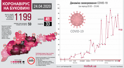 Географія поширення COVID-19 на Буковині: що відомо на цей час