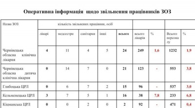 Півтори сотні медпрацівників звільнилися з лікарень Буковини з початку березня