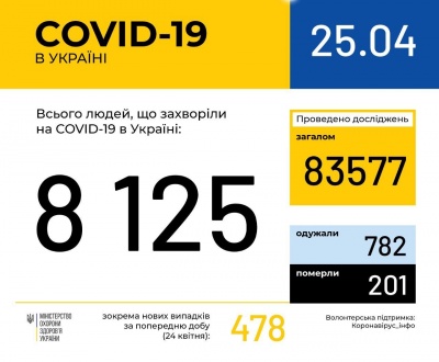 В Україні вже понад вісім тисяч випадків зараження коронавірусом