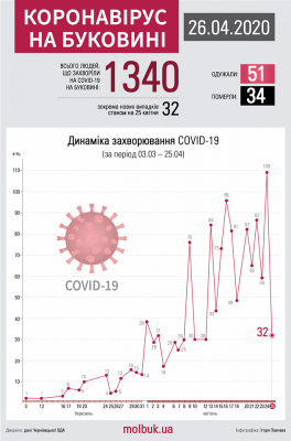 Коронавірус атакує Буковину: що відомо на ранок 26 квітня