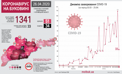 Географія поширення COVID-19 на Буковині: що відомо на цей час