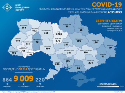 В Україні вже понад 9000 випадків коронавірусу: померли 220 людей