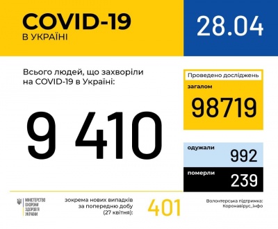 В Україні кількість випадків коронавірусу наближається до десяти тисяч