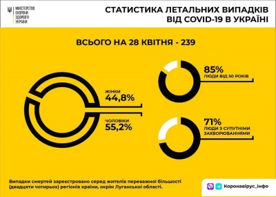 Оприлюднили статистику щодо померлих від COVID-19 в Україні 