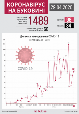 Коронавірус атакує Буковину: що відомо на ранок 29 квітня