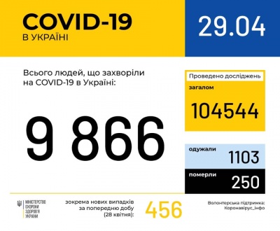 В Україні уже 9866 випадків коронавірусу: 250 людей померли