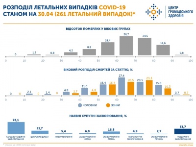 У 7 областях України показник смертності від COVID-19 вище за середній