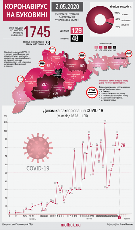 Географія поширення COVID-19 на Буковині: що відомо на цей час