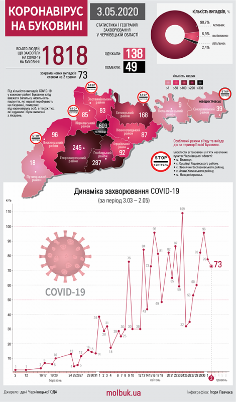 Як поширюється коронавірус на Буковині: що відомо на цей час
