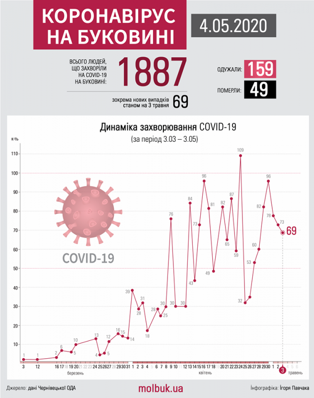 Коронавірус атакує Буковину: що відомо на ранок 4 травня