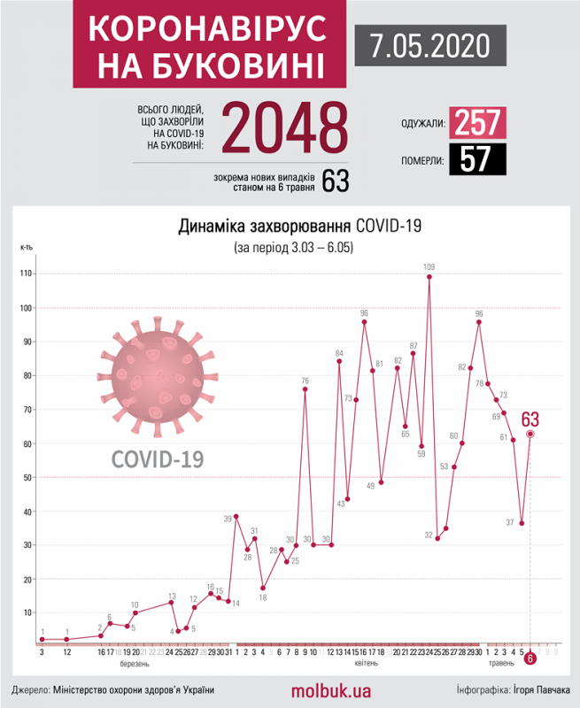 Коронавірус атакує Буковину: що відомо на ранок 7 травня