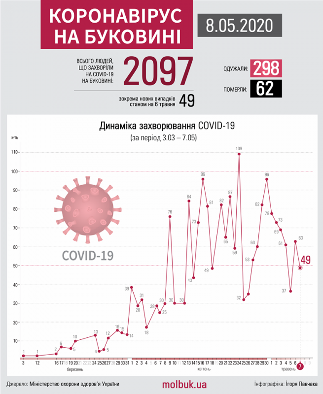 Коронавірус атакує Буковину: що відомо на ранок 8 травня