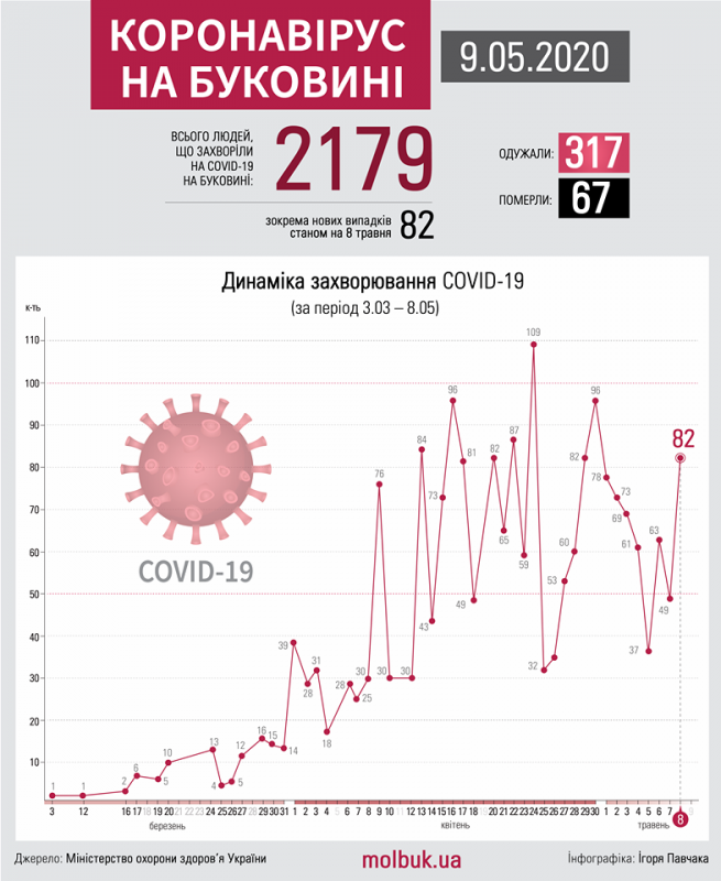 Коронавірус атакує Буковину: що відомо на ранок 9 травня
