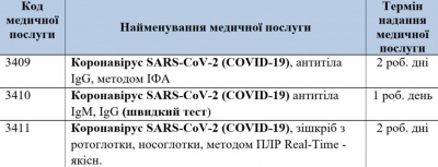 У Чернівцях у лабораторії ТОВ «МедЛаб» можна здати аналізи на COVID-19 (IgG, IgM, ПЛР) й отримати результат за 1-2 дні*