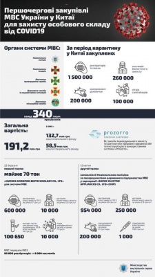 У МВС розповіли про кількість хворих на COVID-19 співробітників