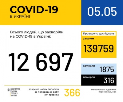 Коронавірус в Україні: захворіли майже 13 тисяч, померли 316 осіб