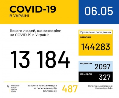 В Україні вже понад 13 тисяч випадків коронавірусу: померли 327 людей
