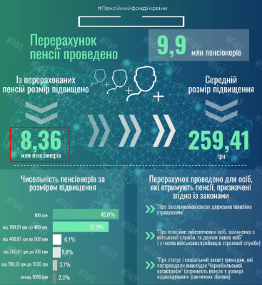 У травні пенсіонерам доплатять тричі: для 1,5 млн осіб індексація пенсій скасовується