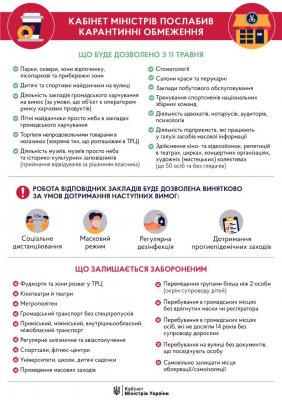 Шмигаль оприлюднив повний список послаблень карантину з 11 травня – графіка