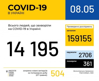 В Україні вже понад 14 тисяч хворих на COVID-19: кожен сьомий – буковинець