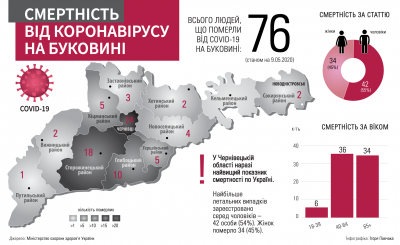 Коронавірус на Буковині: у яких районах найвища смертність