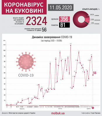 Коронавірус атакує Буковину: що відомо на ранок 11 травня