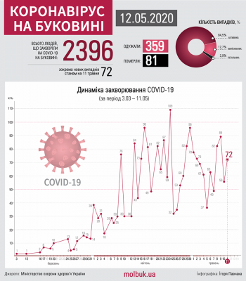 Коронавірус атакує Буковину: що відомо на ранок 12 травня