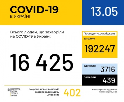 В Україні вже понад 16 тисяч випадків коронавірусу, 439 людей померли