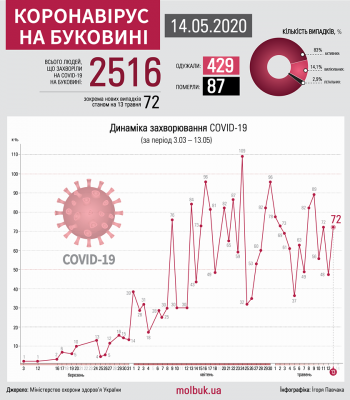 Коронавірус атакує Буковину: що відомо на ранок 14 травня