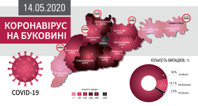 Коронавірус атакує Буковину: що відомо на ранок 14 травня