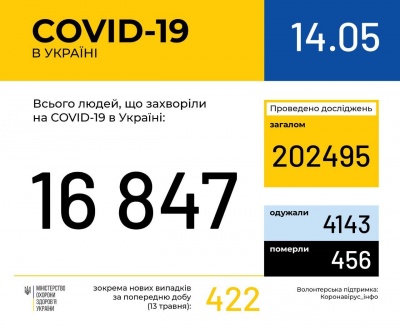 В Україні вже майже 17 тисяч випадків коронавірусу, 456 пацієнтів померли