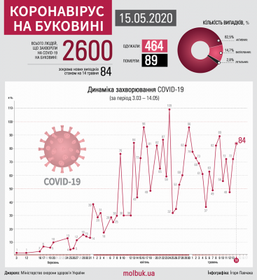 Коронавірус атакує Буковину: що відомо на ранок 15 травня