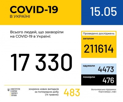 В Україні вже 17,3 тис випадків COVID-19, 476 людей померли