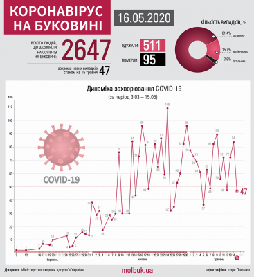 Коронавірус атакує Буковину: що відомо на ранок 16 травня