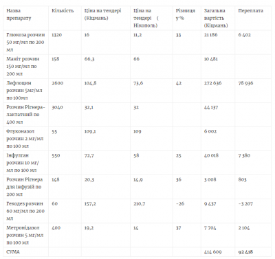 Постачальник продасть ліки кіцманській лікарні на 22% дорожче, ніж медикам із Нікополя
