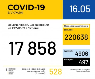 Коронавірус виявили у майже 18 тисяч українців: померли 497 осіб