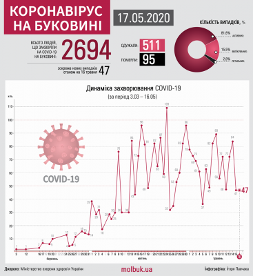 Коронавірус атакує Буковину: що відомо на ранок 17 травня