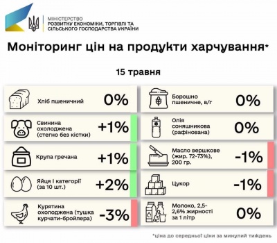 Як змінилися ціни на продукти в Україні