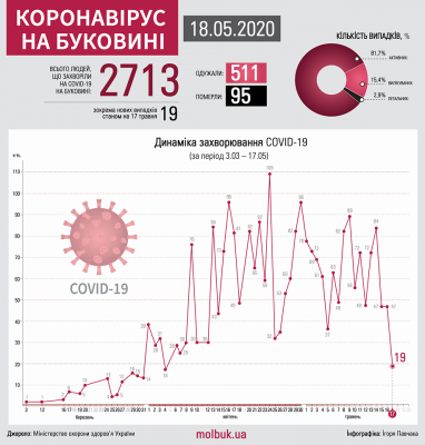 Коронавірус атакує Буковину: що відомо на ранок 18 травня