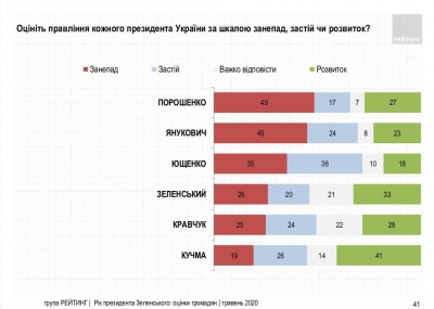 Кого українці вважають найкращим президентом. Результати опитування
