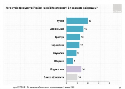 Кого українці вважають найкращим президентом. Результати опитування