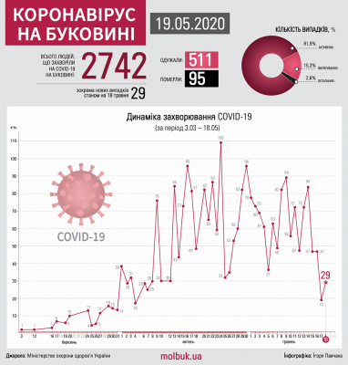 Коронавірус атакує Буковину: що відомо на ранок 19 травня