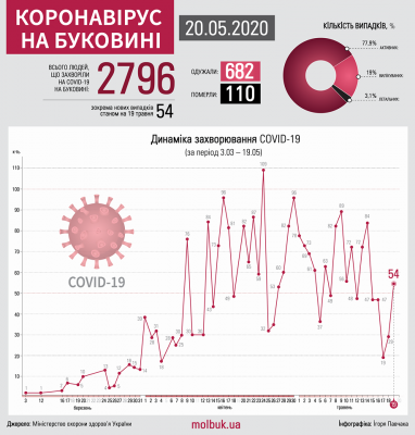 Коронавірус атакує Буковину: що відомо на ранок 20 травня