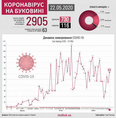 Коронавірус атакує Буковину: що відомо на ранок 22 травня