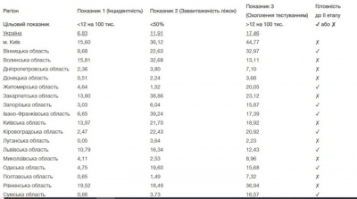 «Половина областей не готова»: де дозволили послабити карантин з 22 травня