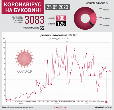 Коронавірус атакує Буковину: що відомо на ранок 25 травня